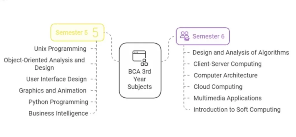 BCA Subjects